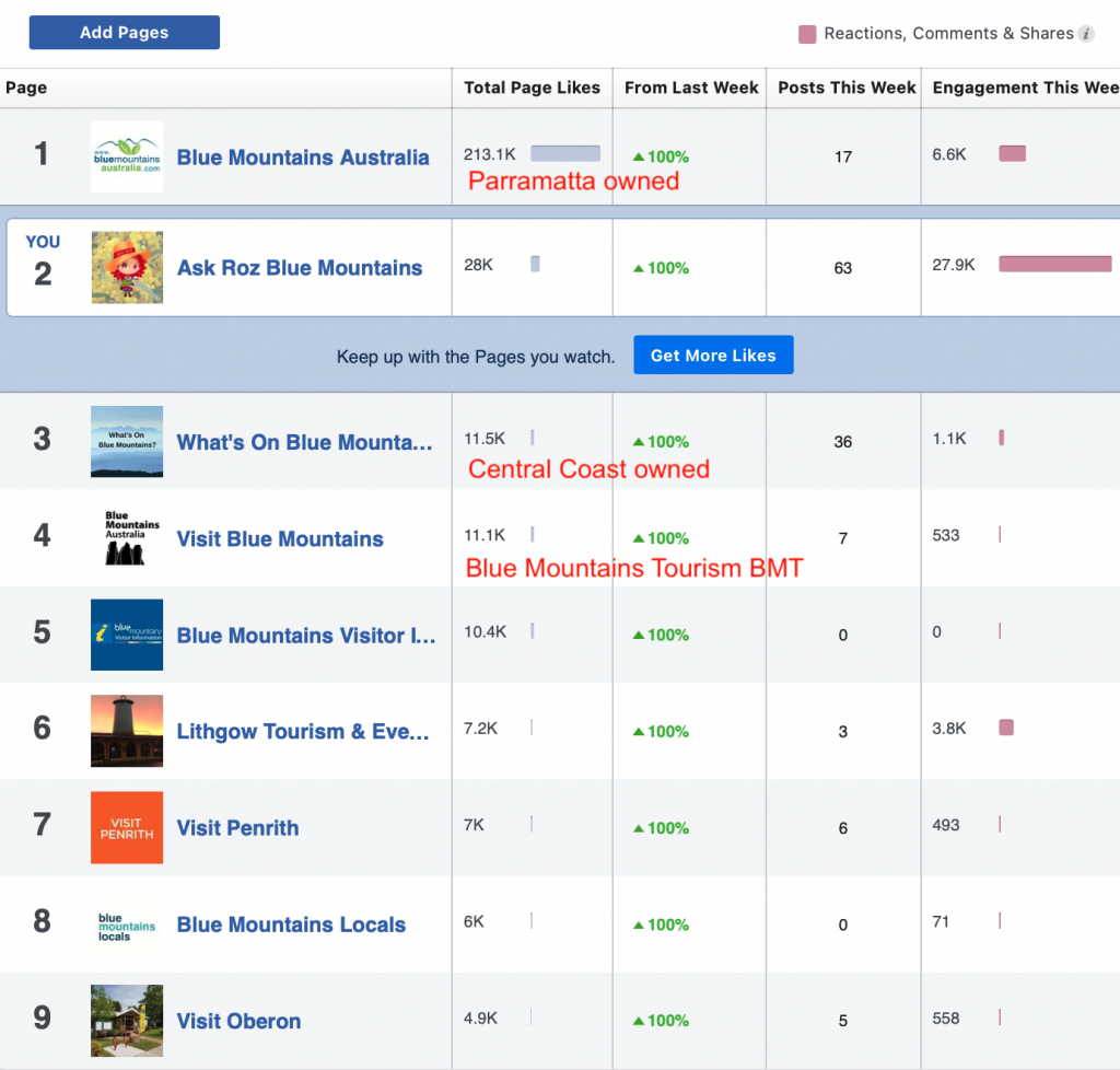 Facebook stats as at 30th October 2021